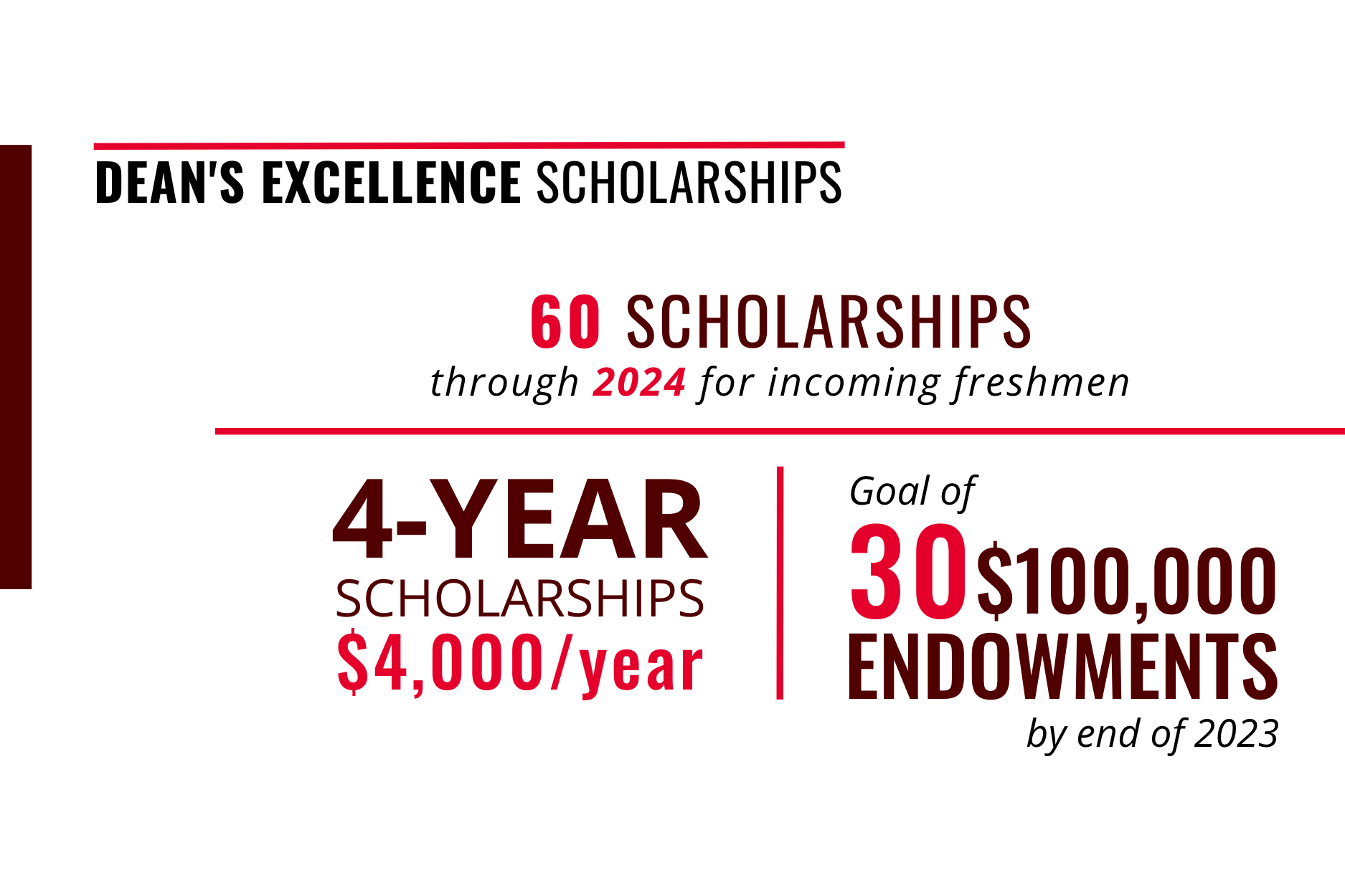 Dean's excellence scholarship information panel. The panel explains that the program offers 60 scholarships through 2024 for incoming freshman. The four-year scholarships are $4,000 per year. And the program has a goal of 30 $100,000 endowments by the end of 2023.